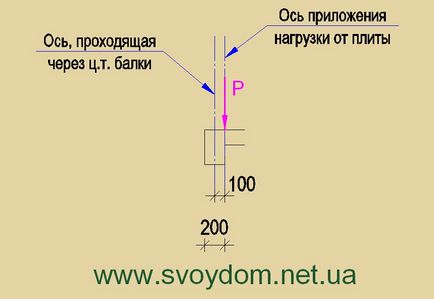 Как да се определи въртящ момент лъч