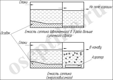 Care rezervor septic pentru a alege pentru o cabana