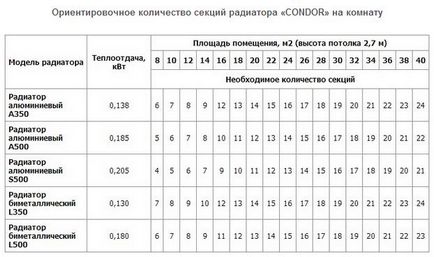 Cum de a alege dimensiunile radiatoarelor de încălzire a secțiunii, calcul, schema de instalare, fotografie și video