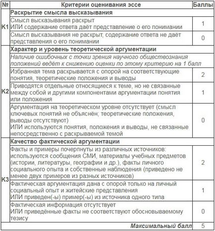 Cum să scrieți corect un eseu despre studiile sociale - principalul algoritm