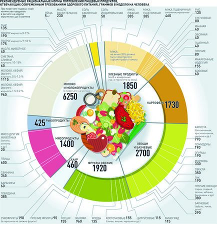 Cum să mănânci dreptul de a rămâne sănătos - ziarul rusesc