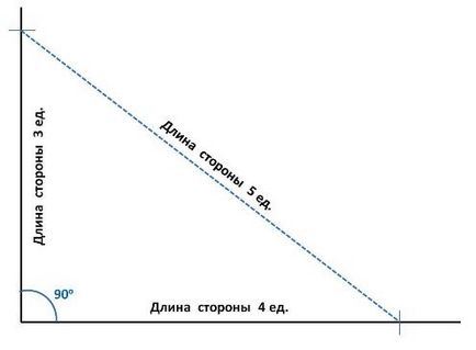 Cum să rupă în mod corespunzător axa unei clădiri pe un șantier de construcții