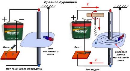 Як працює правило гвинта в електротехніці