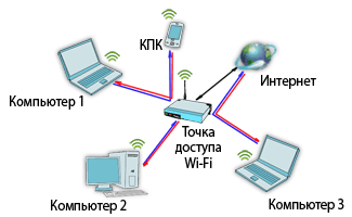 Як працює wi-fi