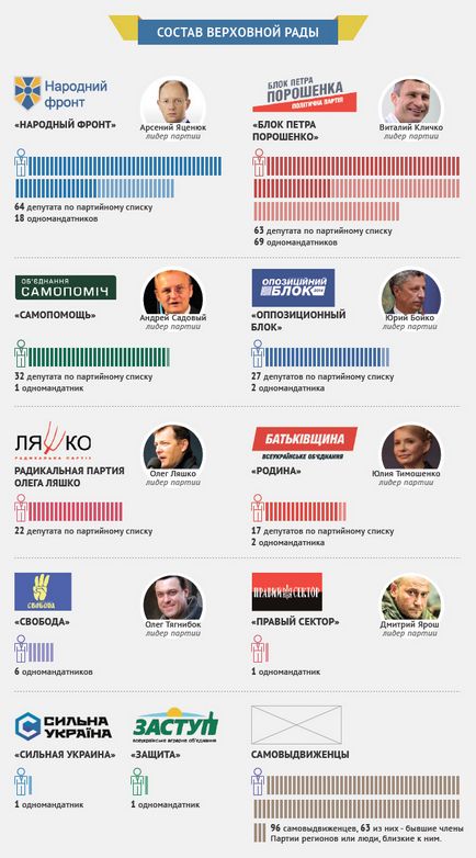 Cum au fost distribuite locurile din cadrul Radei Supreme infografice, infografice, întrebări-răspunsuri, argumente și fapte