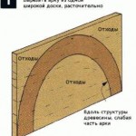 Cum sa faci un arc cu un frezat - produse cu mainile tale