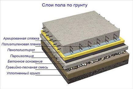 Cum se face o podea de beton pe pământ - făcând un podea beton în casă