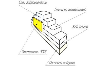 Як зробити фундамент з шлакоблоку плюси і мінуси, технологія зведення