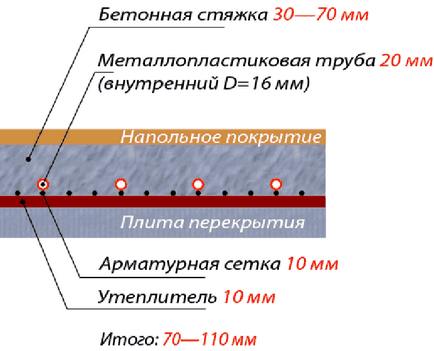 Як зробити водяна тепла підлога своїми руками