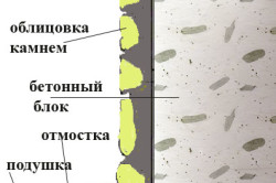 Як зміцнити цоколь будинку правила і особливості робіт