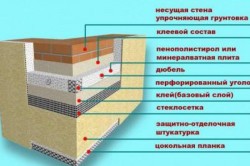 Як зміцнити цоколь будинку правила і особливості робіт