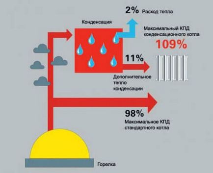 Cum să alegeți cel mai economic cazan pe gaz