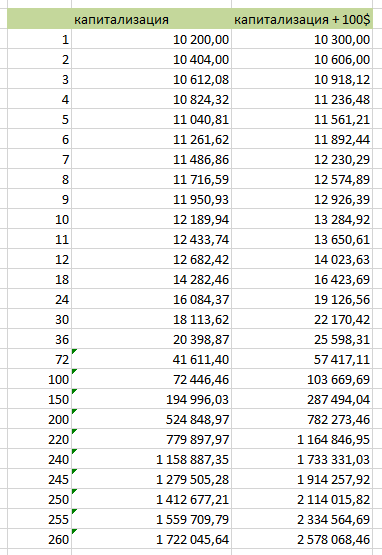 Cum de a câștiga un milion de la zero în Rusia (dolari) - informații pentru investitor