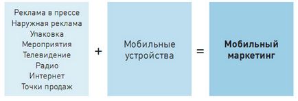 Як зарядити свій бізнес в мобільному світі