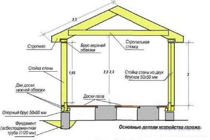 Каркасний гараж з бруса своїми руками покрокова інструкція