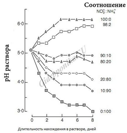 Aciditatea soluției nutritive și controlul acesteia