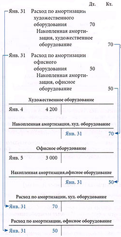 Коригування амортизації основних засобів - вимір прибутку підприємства - основи фінансового