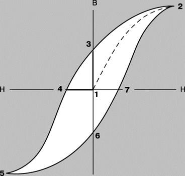 Curba de magnetizare și histerezis - stadopedia