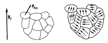 Curba de magnetizare și histerezis - stadopedia