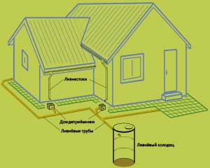 Furtună de canalizare în construcții de cabane și peisagistică