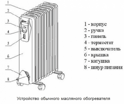 Масляний обігрівач пристрій і моделі