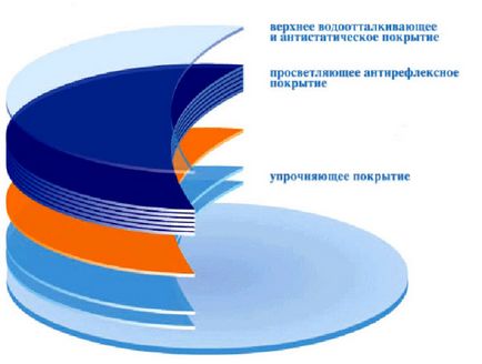 Міфи про світлофільтрах