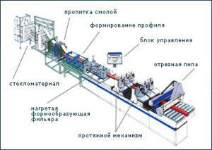 Mini instalație de prelucrare a sticlei - producția de sticlă