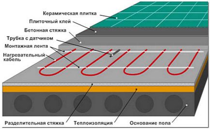 Instalarea incalzirii electrice sub pardoseala cu mainile sub tigla