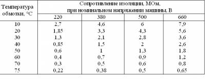 Szerelése elektromos motorok (tekercsek villamos gépek) telepítése villanymotorok