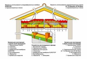 Instalarea izolației cu aburi a acoperișului - recomandări, nuanțe, materiale