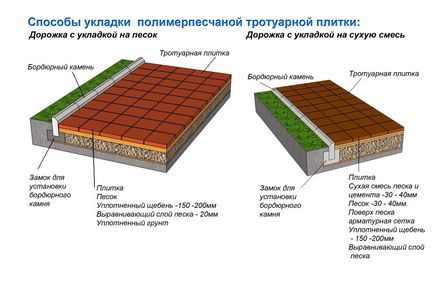 Instalarea de scule și materiale pentru dale de trotuar