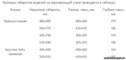 Chiuveta pentru dimensiunile bucătăriei