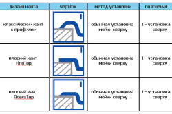 Chiuvete pentru dimensiuni, forme, caracteristici, cerințe de bucătărie (fotografie)