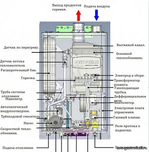 Cazanul cu gaz pe bază de gaz se bazează pe principiul funcționării și caracteristicile de proiectare, avantaje și dezavantaje