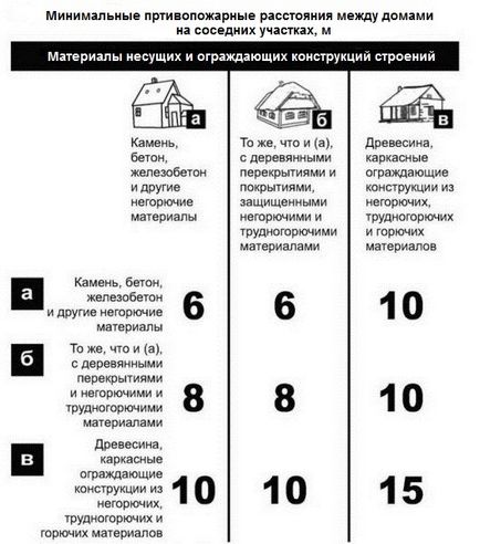 Нормативні відстані між будинками, спорудами, деревами, забором