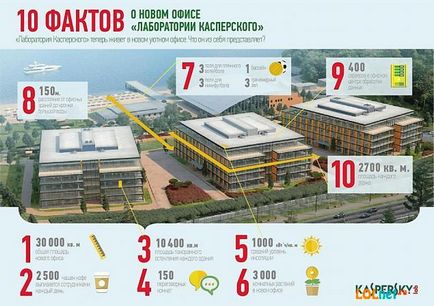 Новий офіс лабораторії Касперського »в Москві