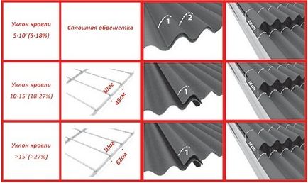 Învelișul sub pasul recomandat de ondulin, dimensiuni și fixare