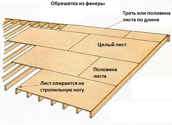 Învelișul sub pasul recomandat de ondulin, dimensiuni și fixare