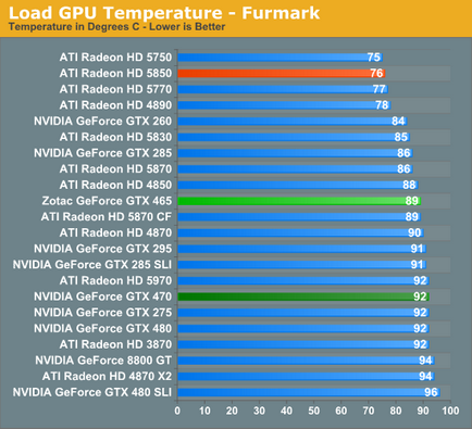 Огляд nvidia geforce gtx 465 дешевше не завжди означає краще - комп'ютерний ресурс у sm