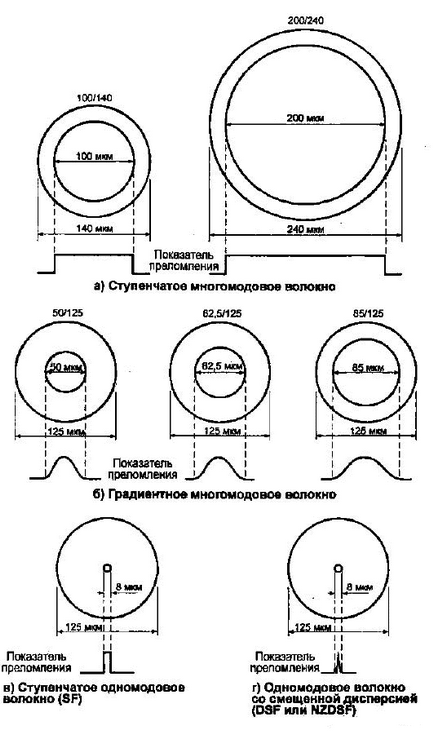 Fibră optică