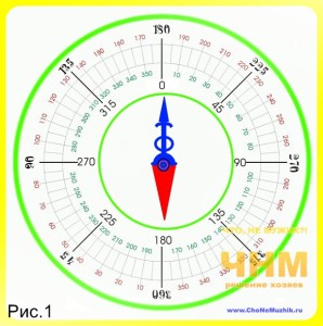 Орієнтування по компасу, як орієнтуватися по компасу, поради господарям - поради будівельникам,