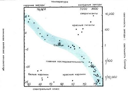 Основні характеристики зірок