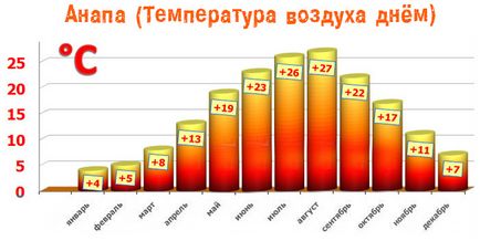 Restul în anapa tot ce trebuie să știți