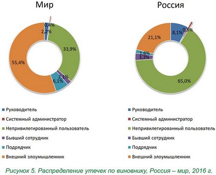 Звідки, як і чому «витікають» дані