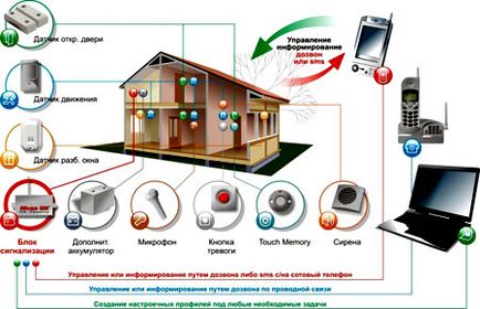 Sistemul de securitate wireless GSM pentru cabana și casa privată