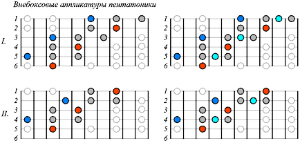 пентатоніка guitarpages
