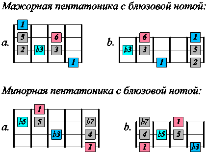 пентатоніка guitarpages