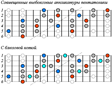 пентатоніка guitarpages