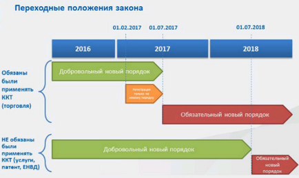 Перехід на онлайн каси (2017-2018) терміни регламент штрафи