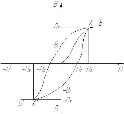 хистерезисна крива